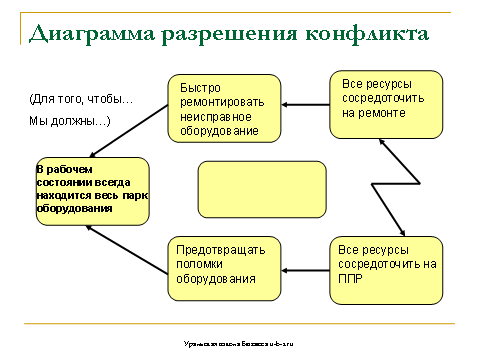 Диаграмма разрешения конфликтов 2