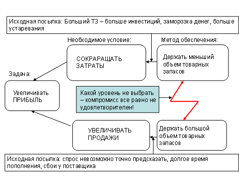 Диаграмма разрешения конфликтов 3